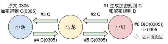 密码学：对称加密与非对称加密