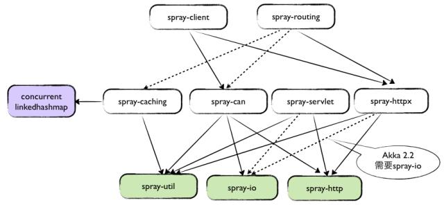 【深度】快速了解Scala技术栈