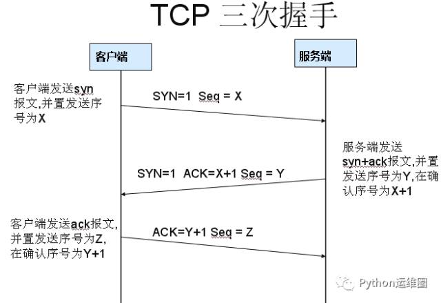 理解 TCP/IP 三次握手与四次挥手的正确姿势