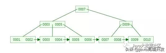 数据库优化——深入理解Mysql索引底层数据结构与算法