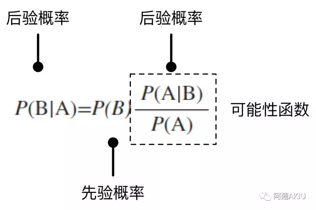 三分钟读懂朴素贝叶斯算法