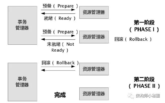 分布式事务架构实践