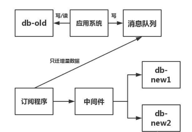 面试官:"谈谈分库分表吧？"