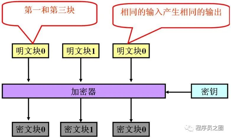 AES加解密 对称加密