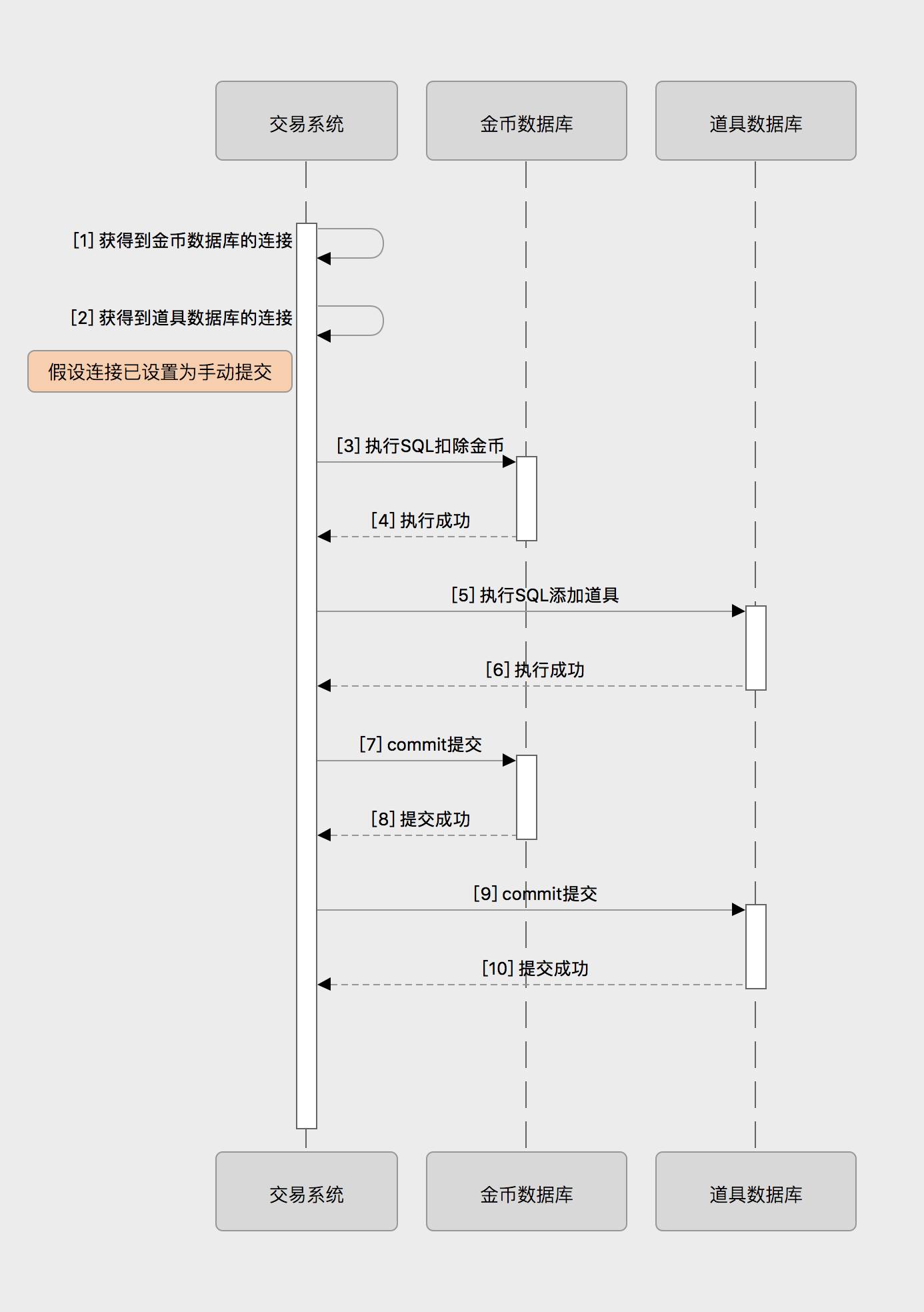 以交易系统为例，看分布式事务架构的五大演进