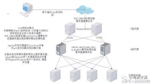 详解Nginx主要应用场景/反向代理/负载均衡/动静分离/HTTP服务器