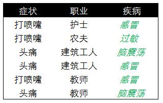 朴素贝叶斯分类和预测算法的原理及实现