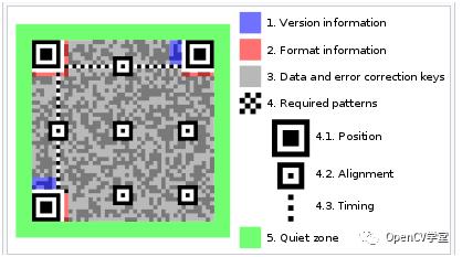OpenCV二维码检测与定位