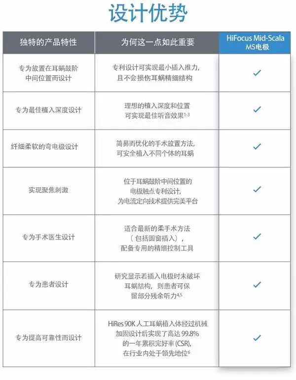 美国AB耳蜗HiFocus Mid-Scala MS电极详解