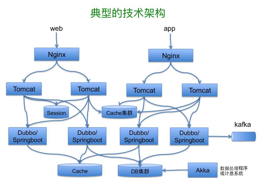 案例分析丨Scala在挖财的应用实践