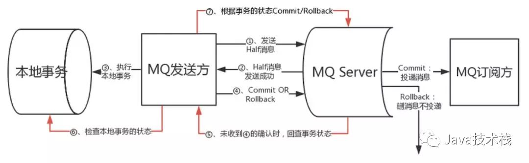 分布式事务不理解？一次给你讲清楚！