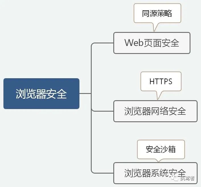 图解浏览器安全（同源策略、XSS、CSRF、跨域、HTTPS、安全沙箱等串成糖葫芦）