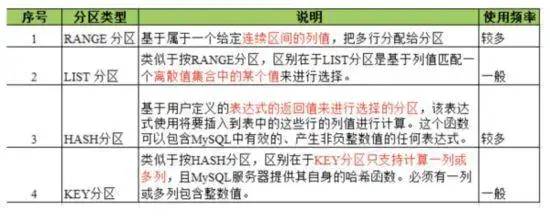 聊聊亿级数据下Mysql数据库的分库分表方案