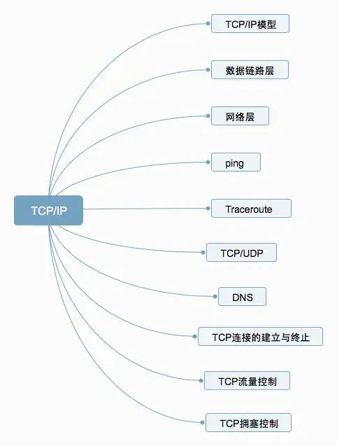 15 张图，带你全面掌握TCP/IP协议