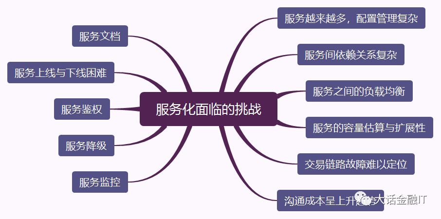 如何正确的使用微服务——服务治理篇