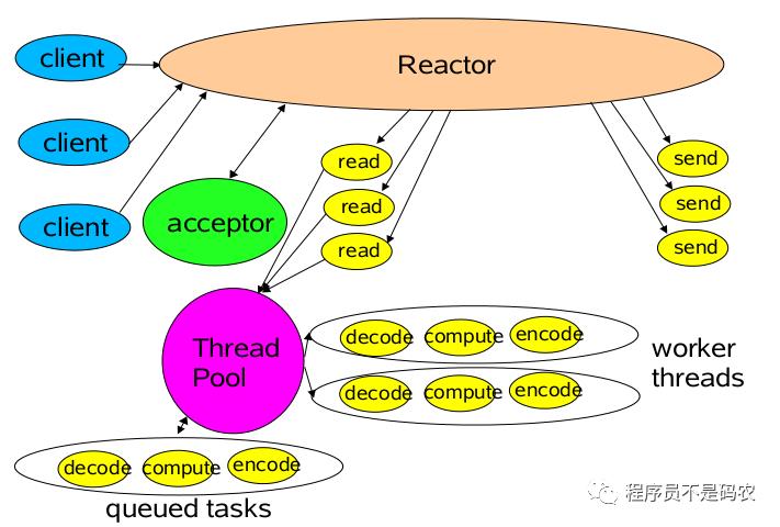 高性能IO模型：Reactor和Proactor