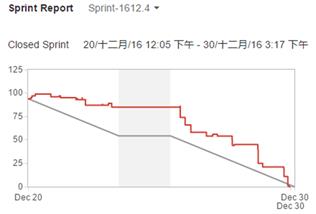 跨越SCRUM常见的那些坑