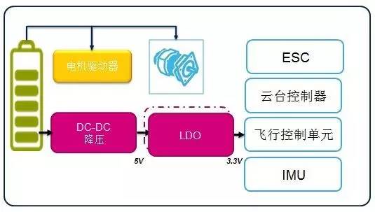 意法半导体ST产品系列和开发工具：无人机Drone应用