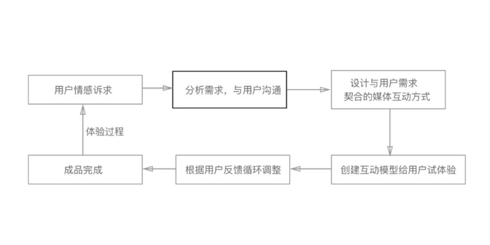 媒体互动中的情感化设计模式