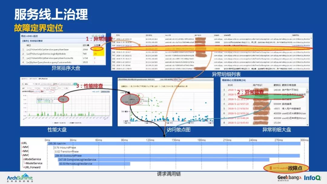 余额宝背后的服务治理架构，首次系统梳理和公开