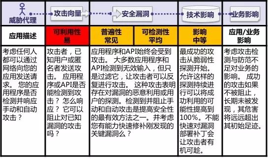 OWASP Top 10：注入、XSS、CSRF、安全配置、攻击检测与防范不足等详解【鹏越·学霸专区】