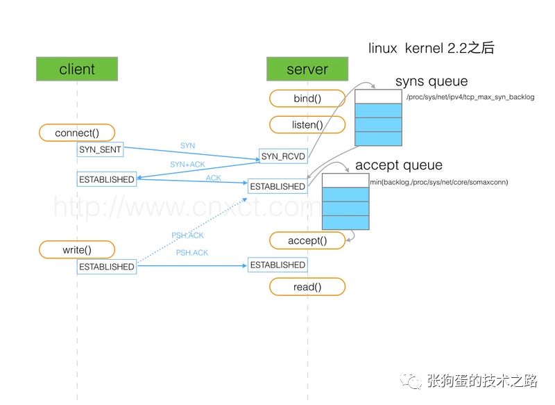 TCP/IP的底层队列实现原理