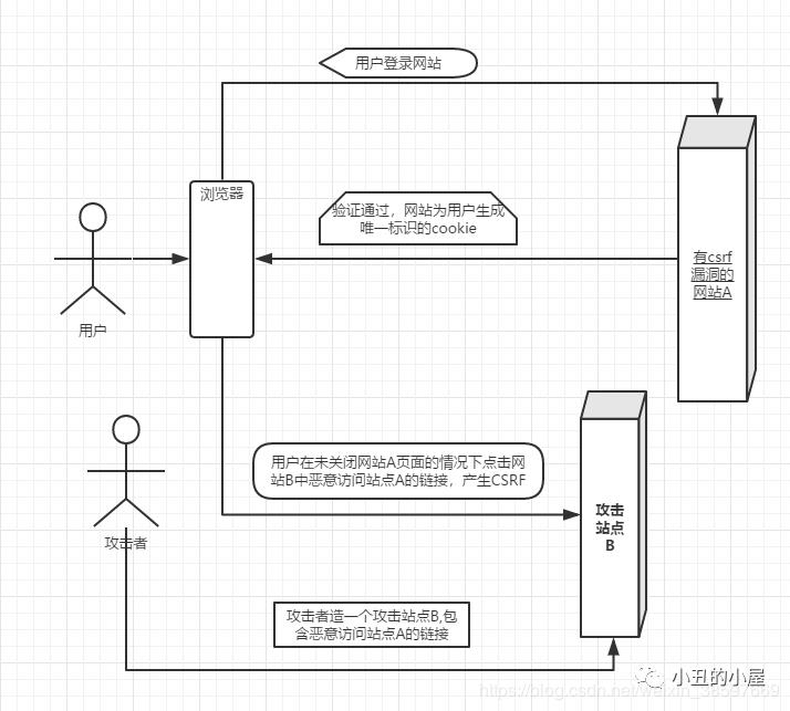 注意！！CSRF和XSS攻防知识点来了