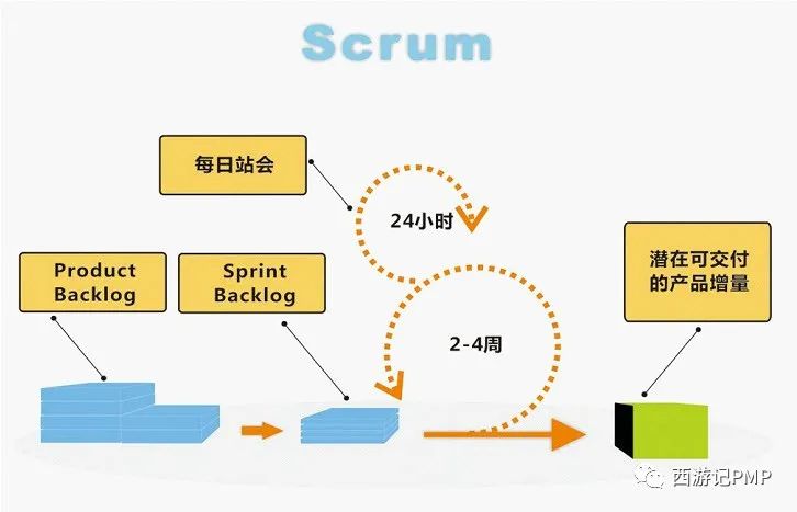 带你了解敏捷管理Scrum基本流程!