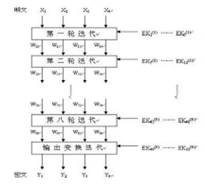 常见对称加密算法与工作模式简介