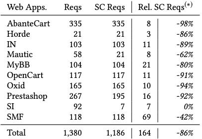 Deemon & CSRF漏洞自动挖掘工具分析