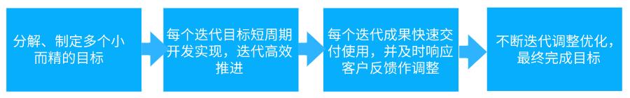 落地敏捷开发的12个建议，打造自定义开发管理模式！