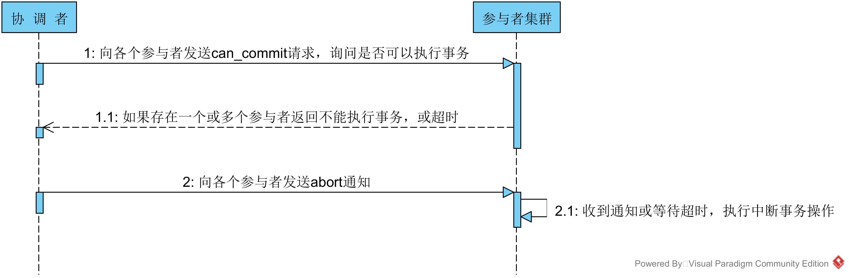 【Java】浅谈分布式事务