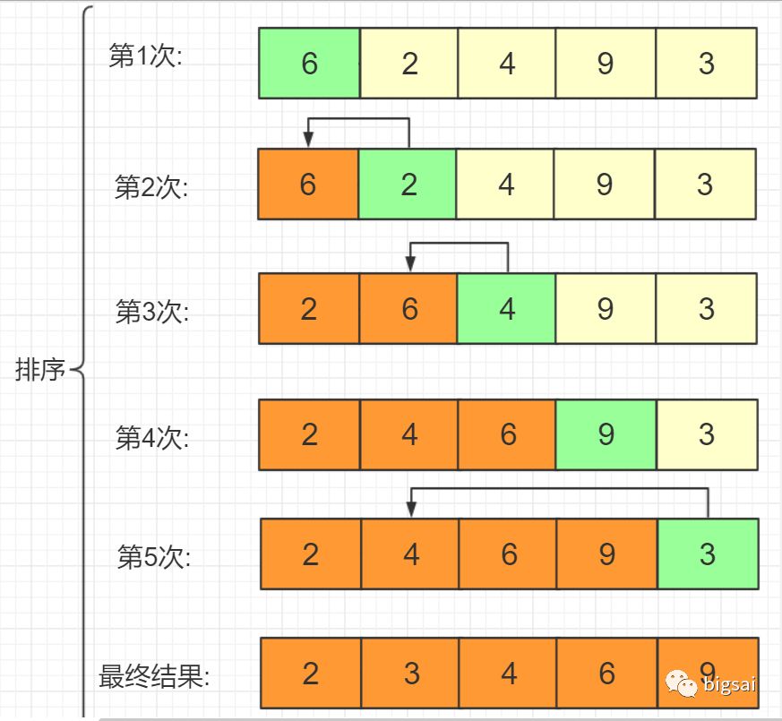 插入类排序—(折半)插入排序、希尔排序