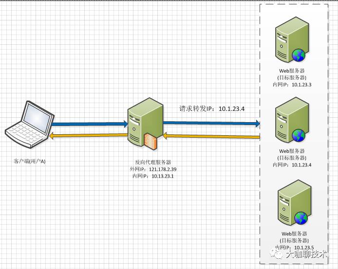 代理技术 | 重磅，代理服务器背后的故事(正向、反向代理)