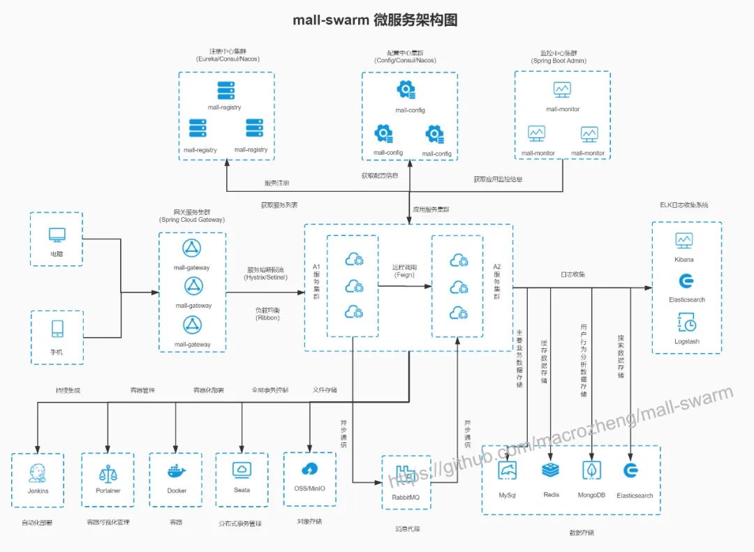 github 31.6K star的Springboot开源电商系统，值得关注