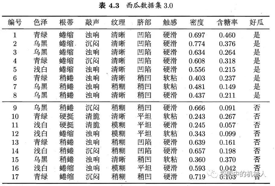 西瓜书学习（十）—贝叶斯分类器（上）