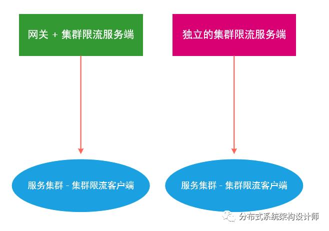 分布式系统架构设计三十六式之服务治理 – 横向限流模式