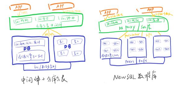 分库分表 vs NewSQL数据库