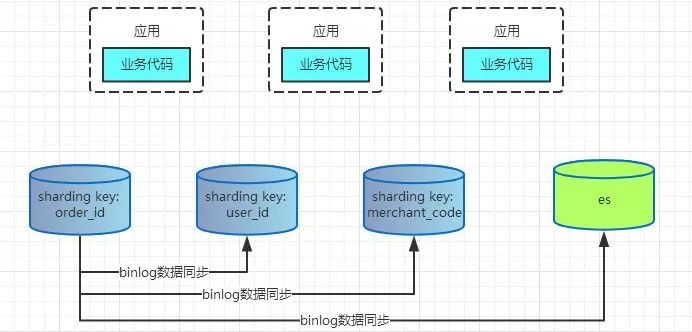 不要NoSQL/NewSQL，也不要分区，直接分库分表！