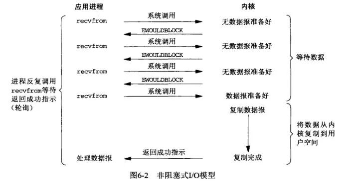 如何给女朋友解释什么是Linux的五种IO模型？