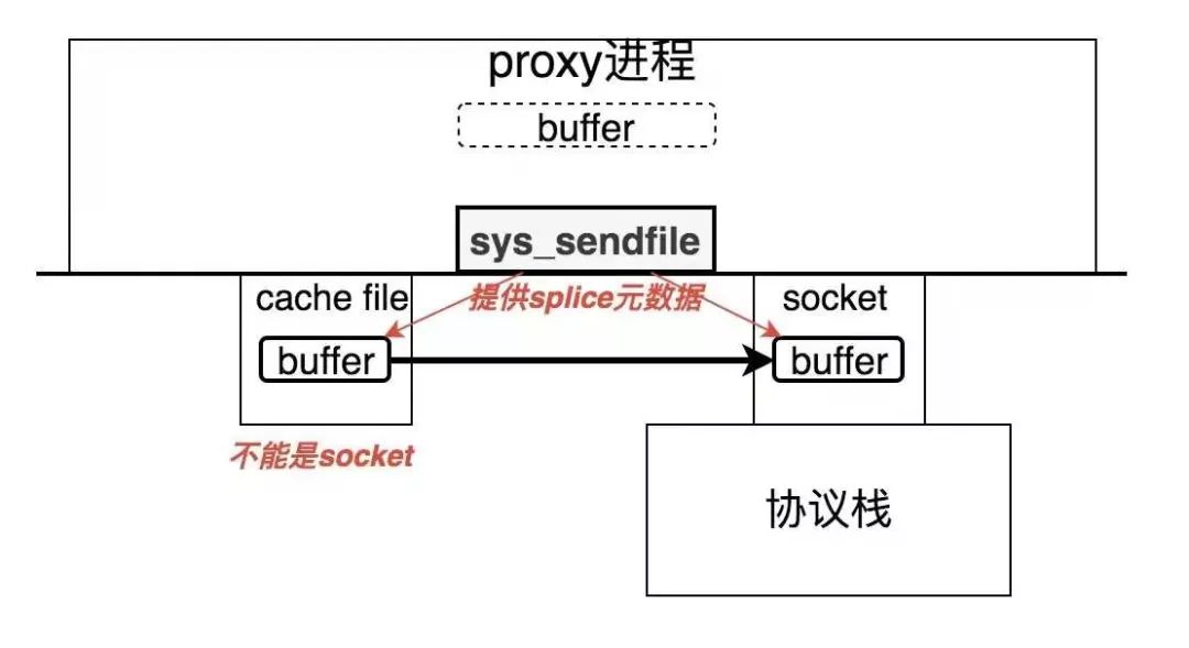 用Linux内核的瑞士军刀-eBPF实现socket转发offload