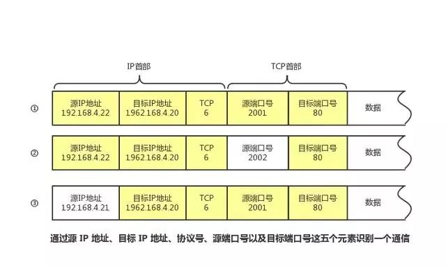 干货 | 终于有人能把TCP/IP 协议讲明白了！