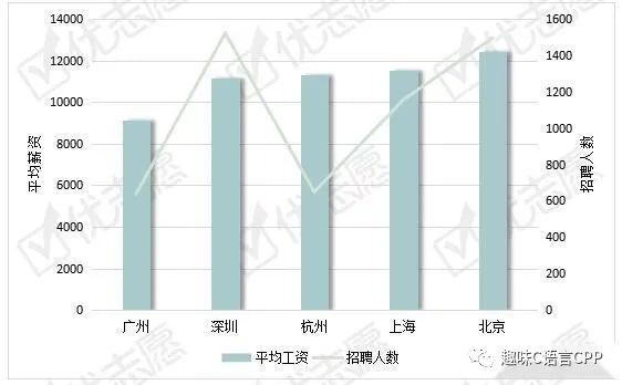 电子工程岗位：北京平均薪资最高！C语言和PCB市场需求大