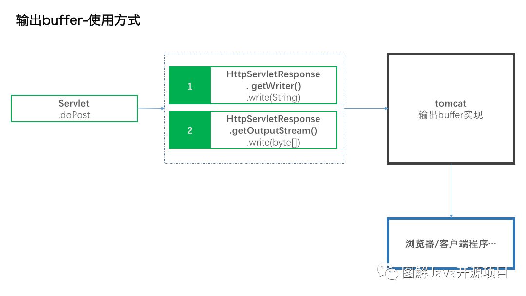 图解tomcat(1)-Socket IO部分