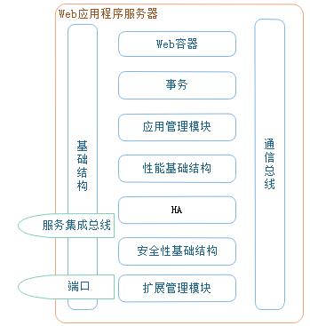 Web服务器、应用服务器、Web容器、反向代理服务器区别与联系