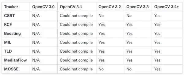 用OpenCV实现八种不同的目标跟踪算法