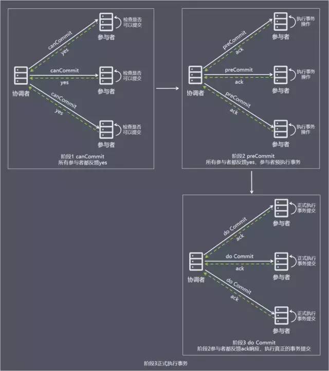 最全面的分布式事务分析，你确定不看看吗？