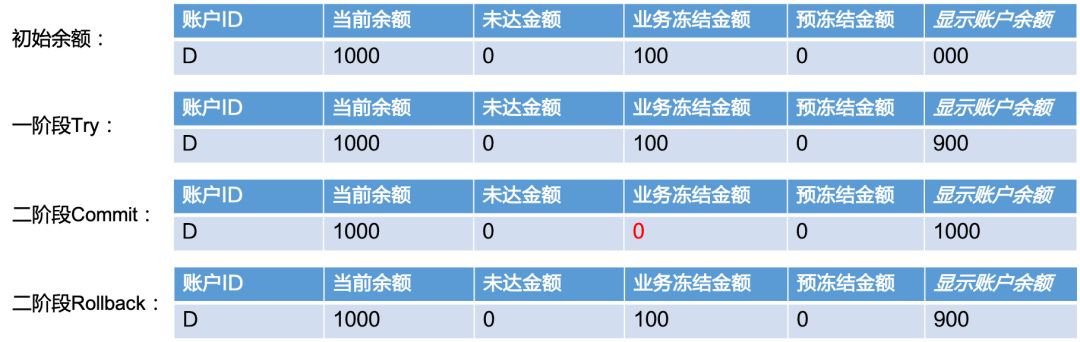 蚂蚁金服分布式事务实践解析 | SOFAChannel#12 直播整理