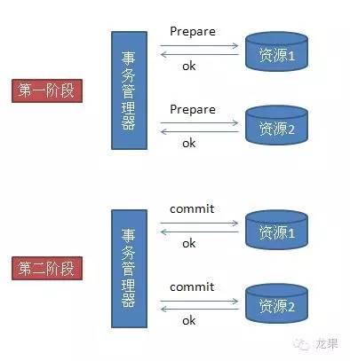 X/Open DTP--分布式事务模型