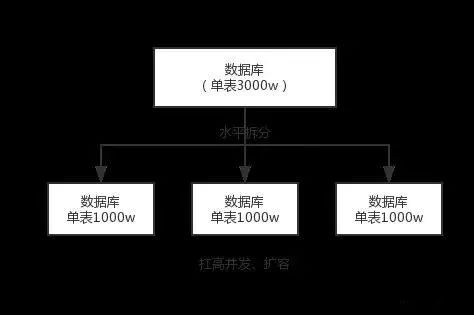 4道常见面试题，带你了解数据库分库分表